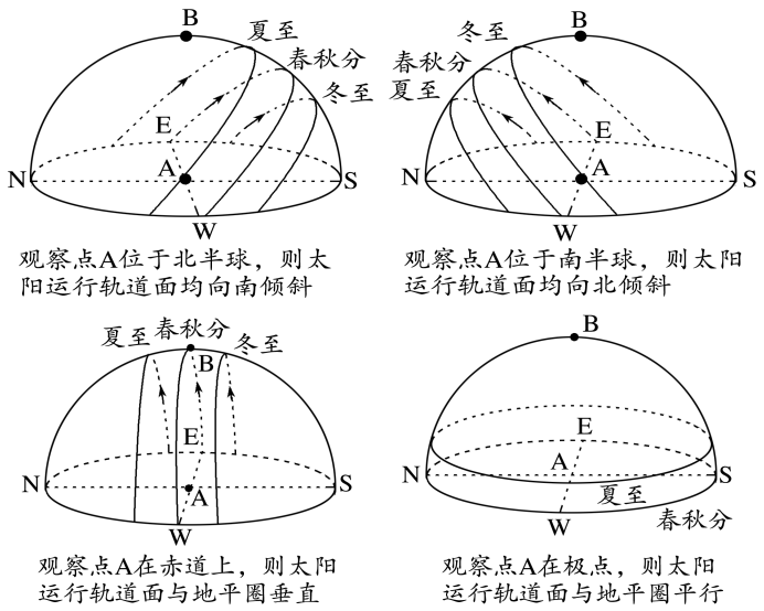 太阳视运动图三种情况图片