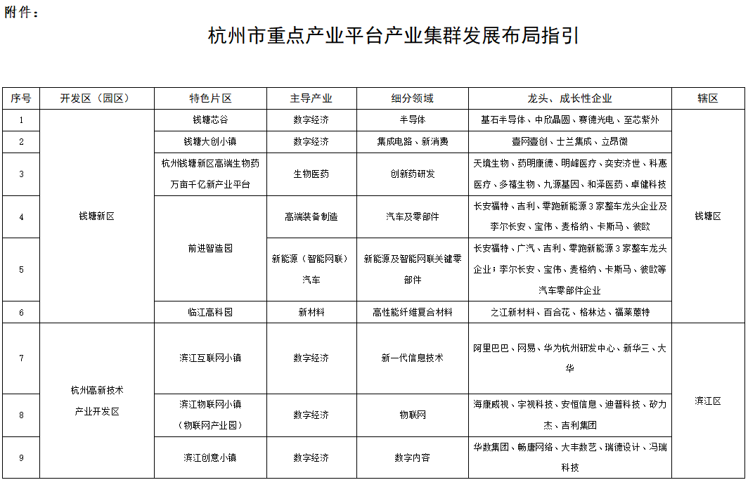 《关于打造高能级产业集群推动产业平台高质量发展的实施方案(征求