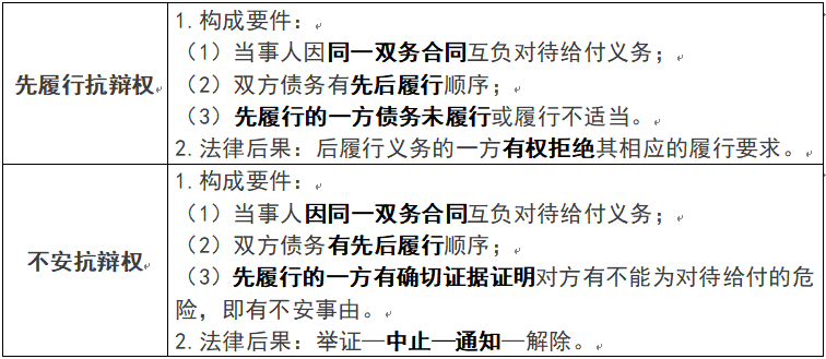 民法学习笔记day91—双务合同的三种履行抗辩权(4星)_债务_当事人