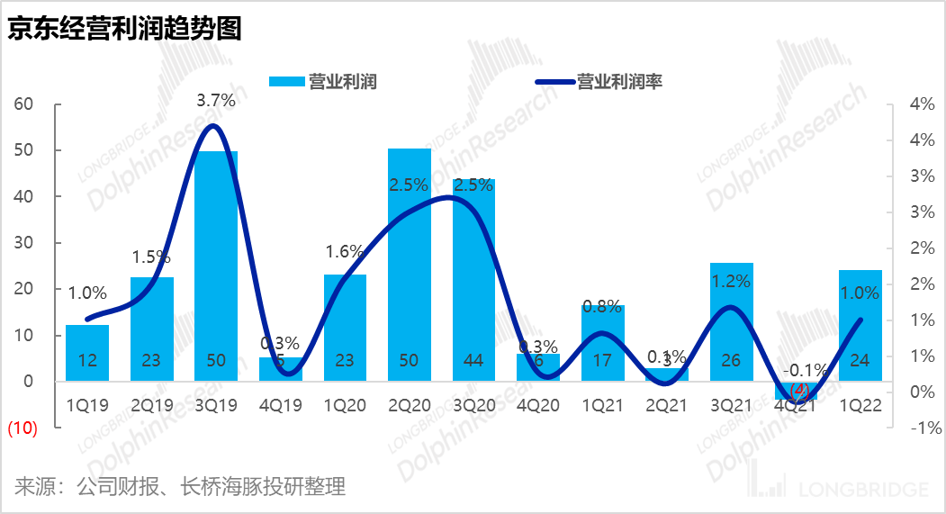 79 億,遠遠超出了市場預期的 60 億出頭一點點,經營利潤率高達 3