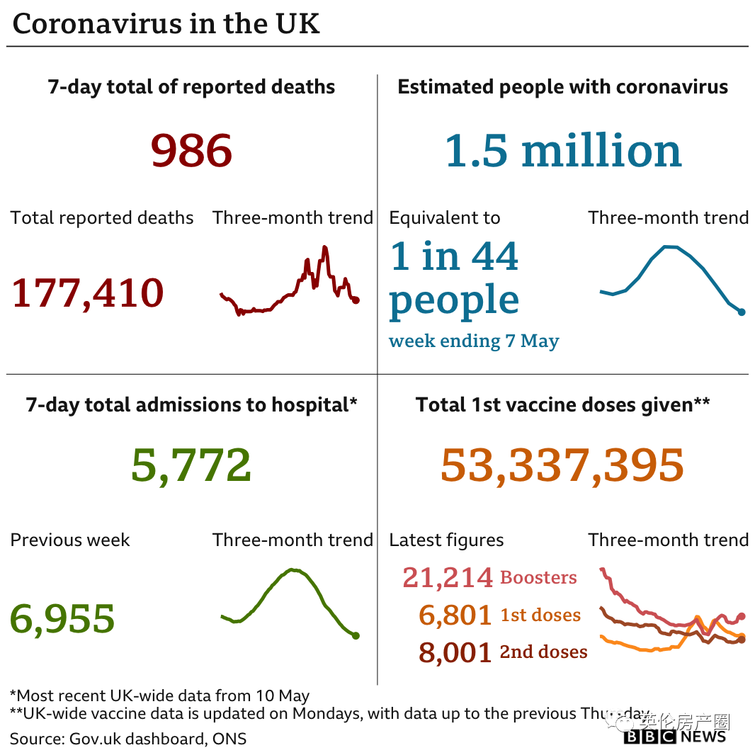 英国新冠感染人数达到今年最低水平!英国失业率降至50年来最低!