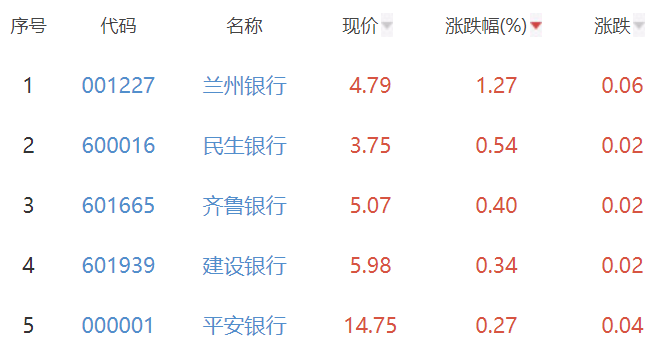 68% 兰州银行涨1.27%居首_涨幅_股票_经济网