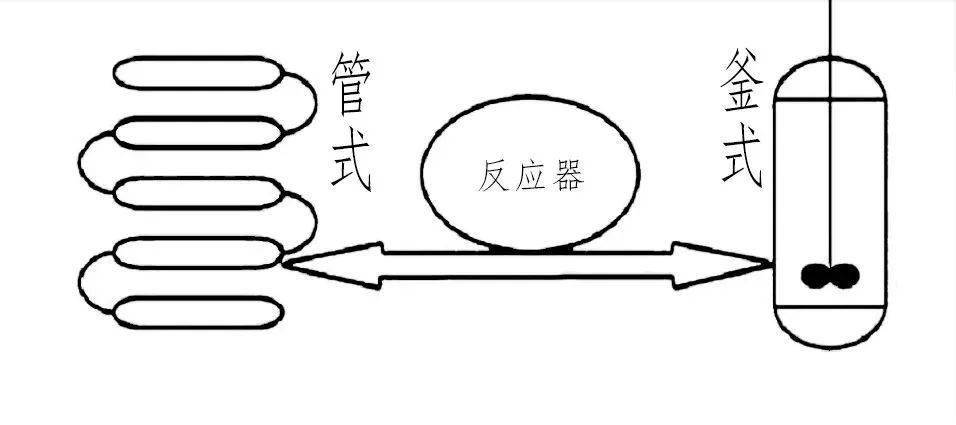 管式法工艺和釜式法工艺两种高压法连续本体聚合工艺通常可分为市场上