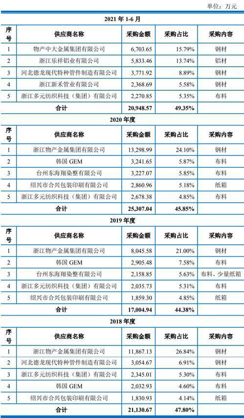 BB电子 BB电子网站 入口正特股份二冲IPO增势依旧 2020年归母净利不及16年(图11)