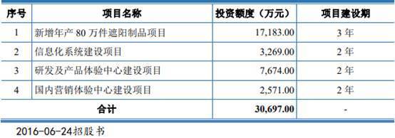 BB电子 BB电子网站 入口正特股份二冲IPO增势依旧 2020年归母净利不及16年(图2)