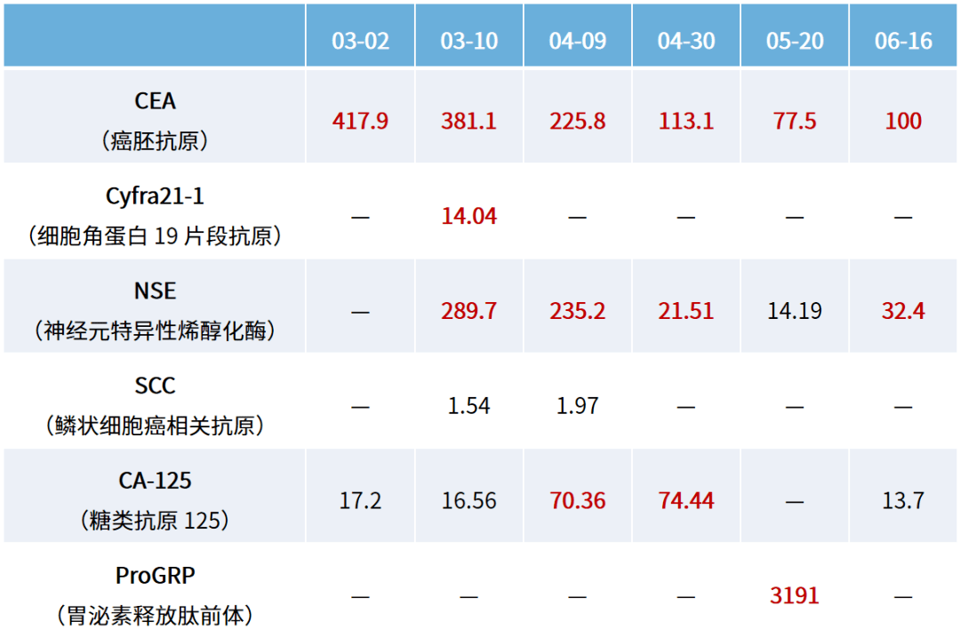 肺癌早期表现表格图片