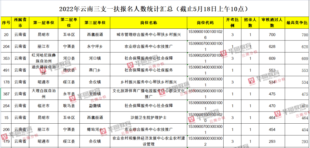 雲南三支一扶報名時間截止5月20號18:00結束,6月11號考試!