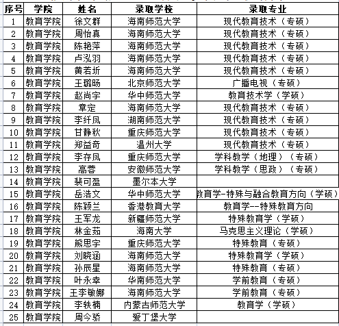 棒2022年海南師範大學考研上岸名單