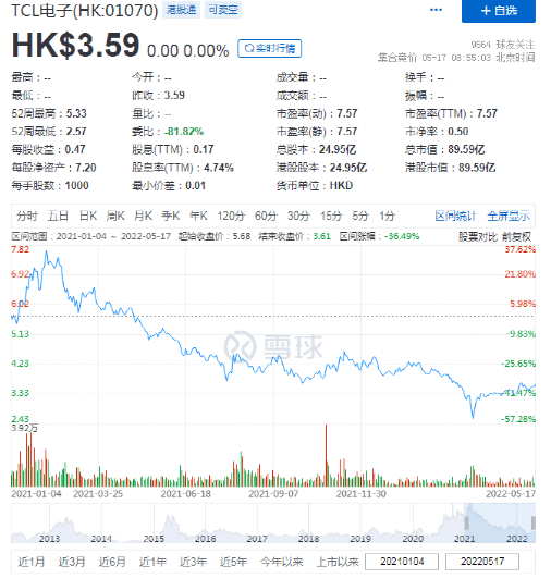 tcl:不断扩张的业务,不断下跌的股价_tcl集团_科技_导体