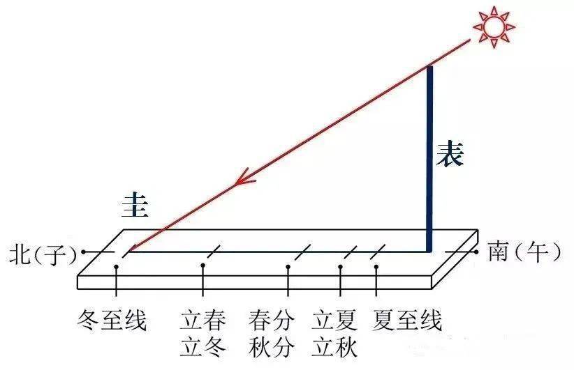 圭表和日晷一样