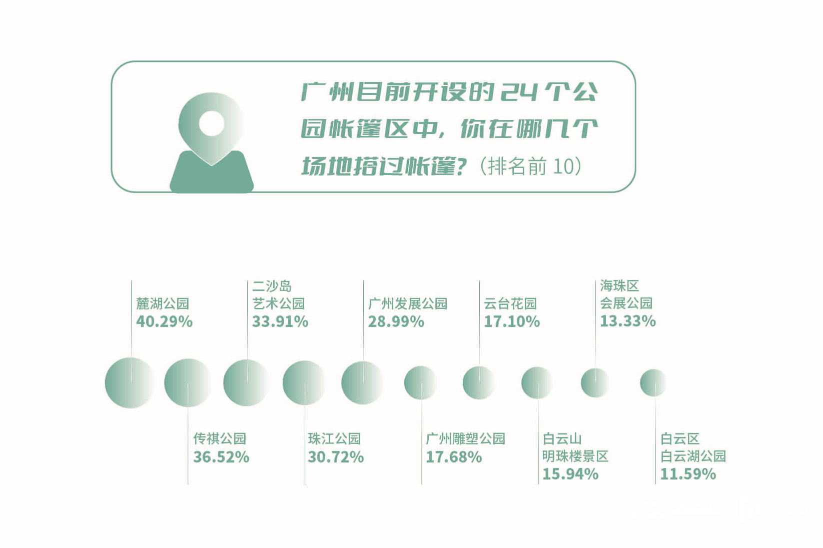 哪里最适合搭帐篷？南都民调发布广州公园帐篷营地热力指数榜