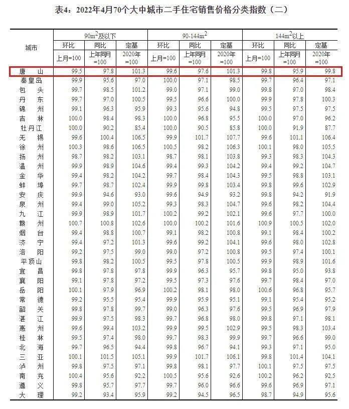 指數2022年4月70個大中城市二手住宅90平方米及以下戶型房價環比下降