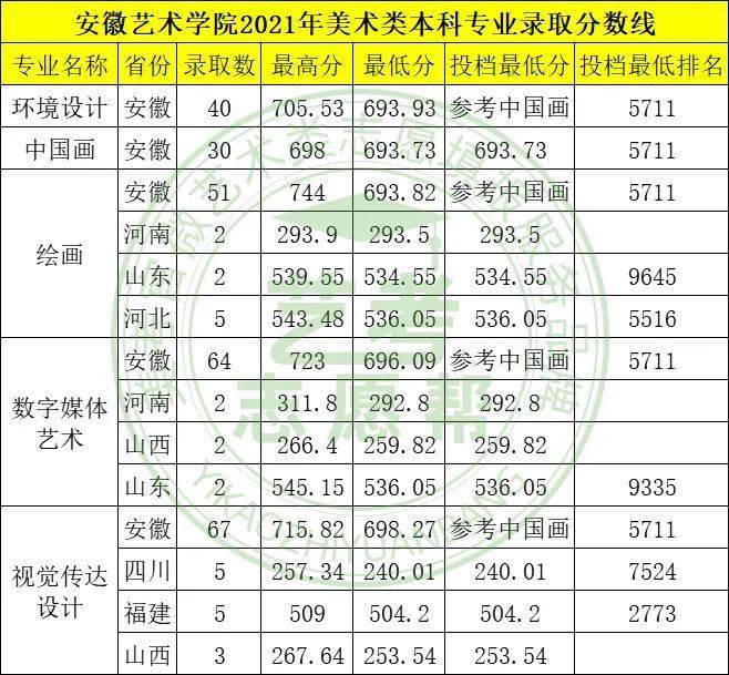【公办院校】安徽艺术学院2021年艺术类本科专业录取分数线_志愿_美术