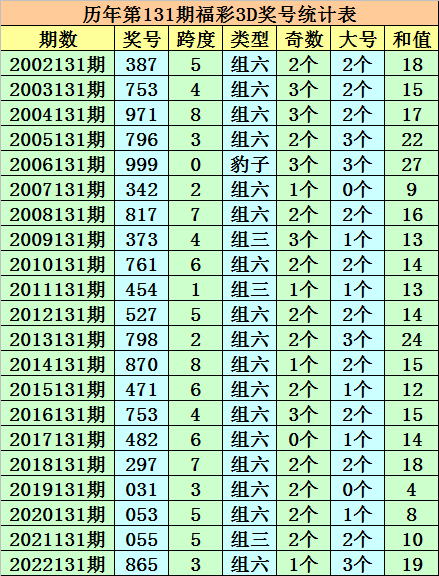 成毅2022132期福彩3d兩碼本期注意25通殺一碼0