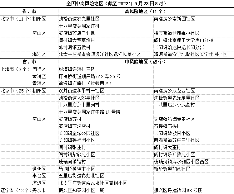 截至2022年5月23日8時,全國新冠疫情高風險地區11個,中風險地區45個.