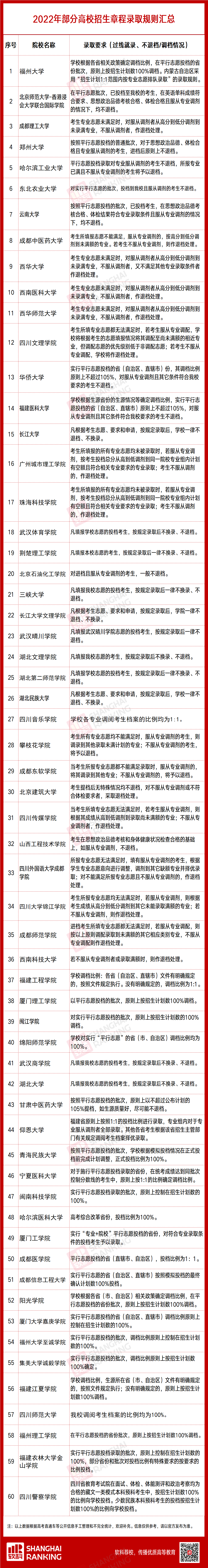 过线就录？这60所高校，承诺不退档！