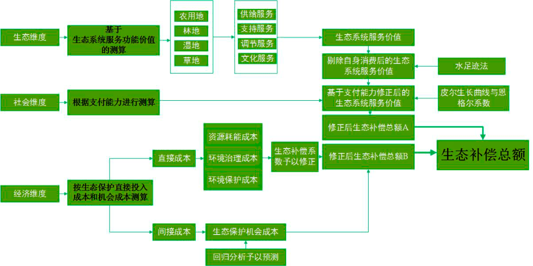 永业行观察生态保护补偿资金核算与分配机制探讨上篇