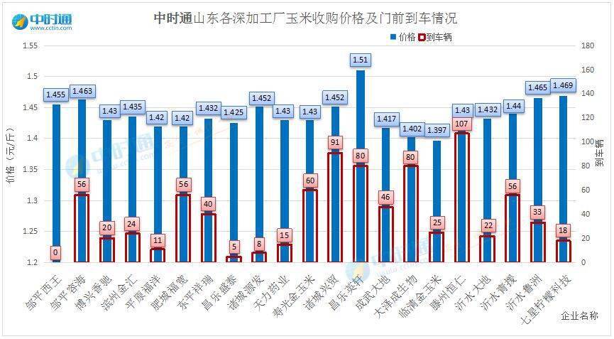 2021年-2022年深加工玉米價格均值走勢行情分析持續的上量給到部分