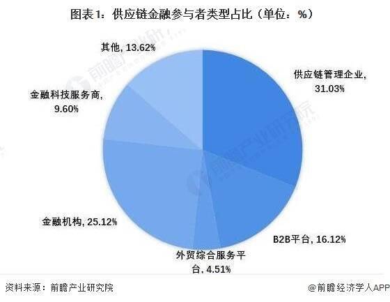 中国互联网+供应链金融竞争生态：“三流合一”，共同竞争