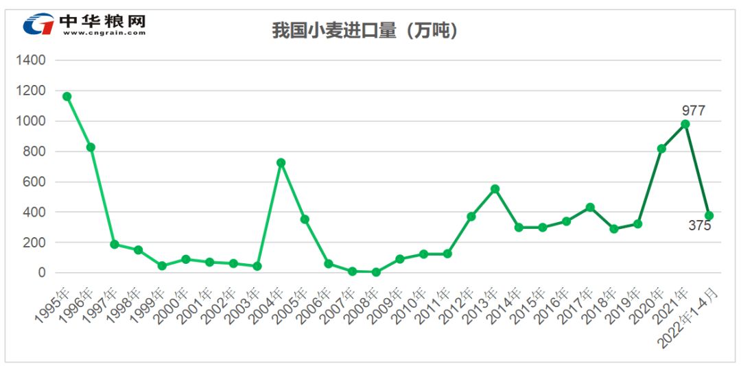 2022年小麦市场行情走势分析