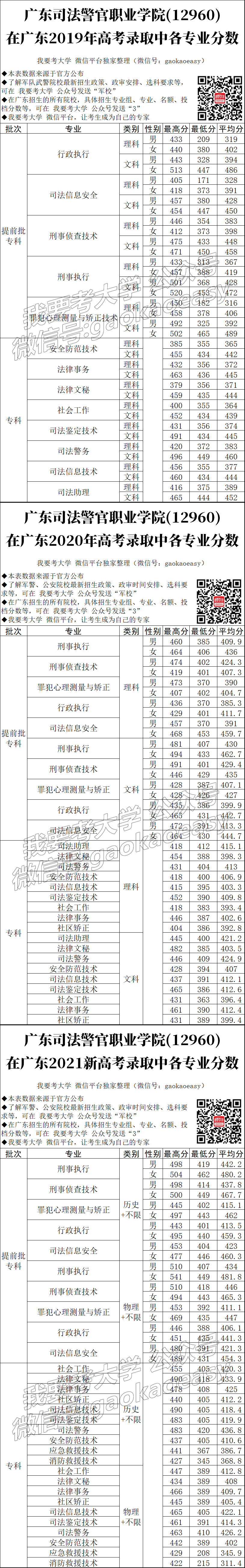 广东司法警官职业学院录取分数线_2026广东高考录取分数线_广东司法警官职业学院招生政策