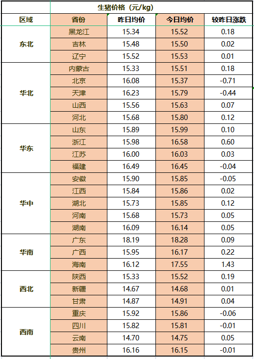 薩諾邀您觀看今日豬價5月25日豬價回溫