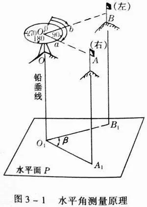 如圖3-1(一)定義:水平角就是地面上某點到兩目標的方向線鉛垂投影到