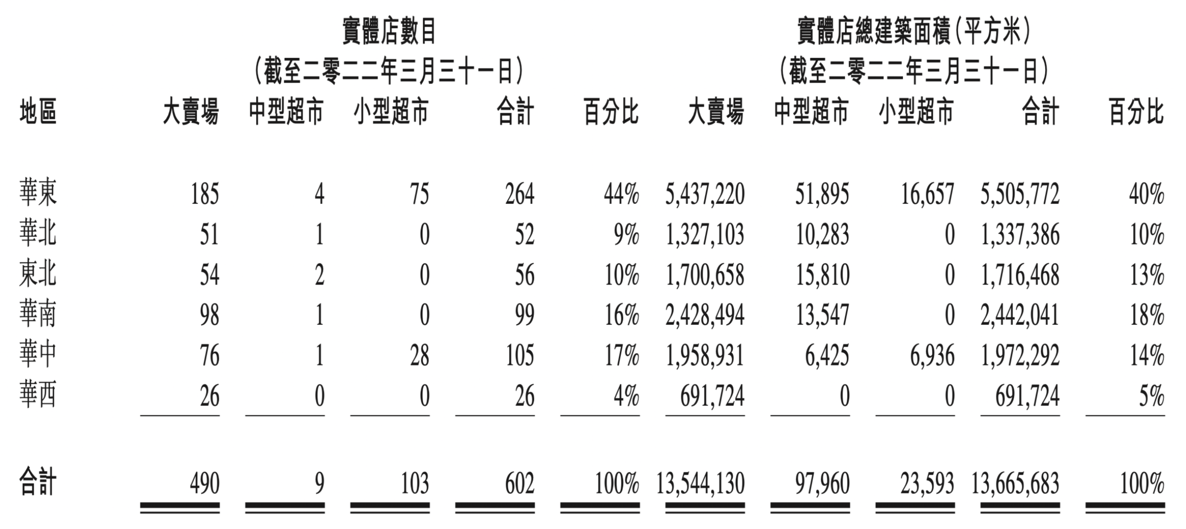 2022财年线上营收240亿元 启动50多家大润发门店重构_高鑫零售_业态