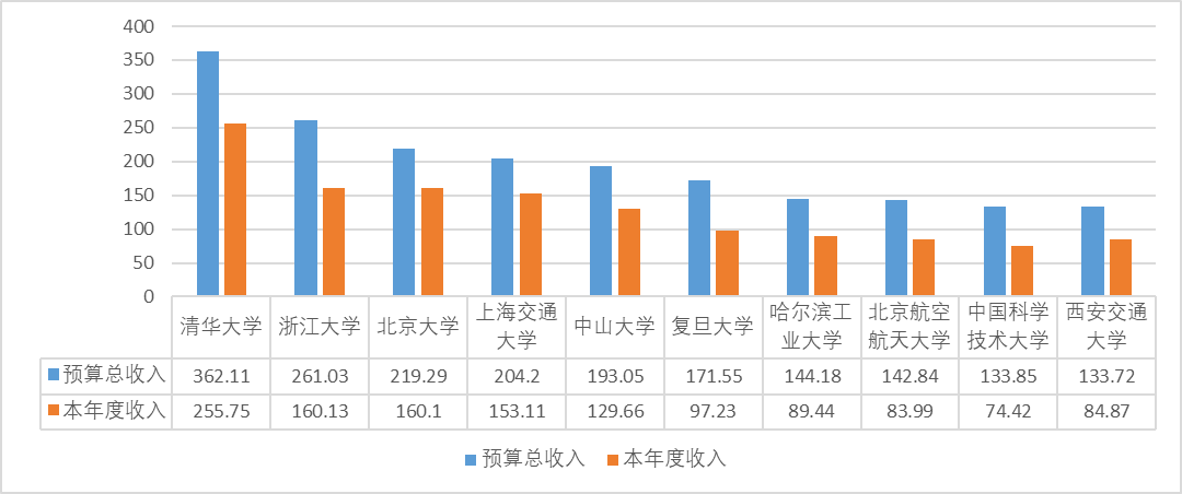 362亿？来看看“双一流”建设高校2022年预算数据分析！