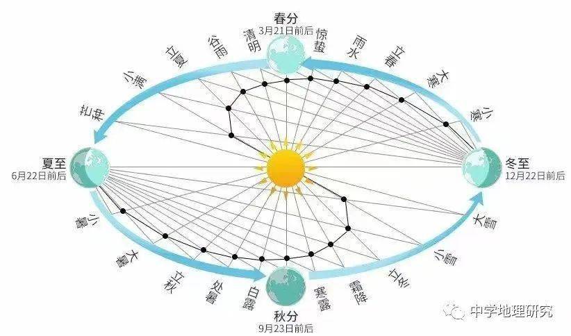 黄经度数示意图图片