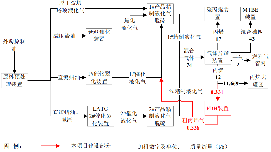 拟建试验规模为年产丙烯 1000 吨,采用sript 丙烷脱氢技术进行中试