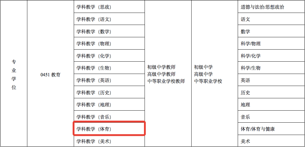 教育部明確:只有1個體育類研究生專業可免試拿教師資格證_揚州_改革