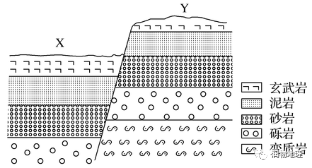 下图为某区域的地质剖面图.