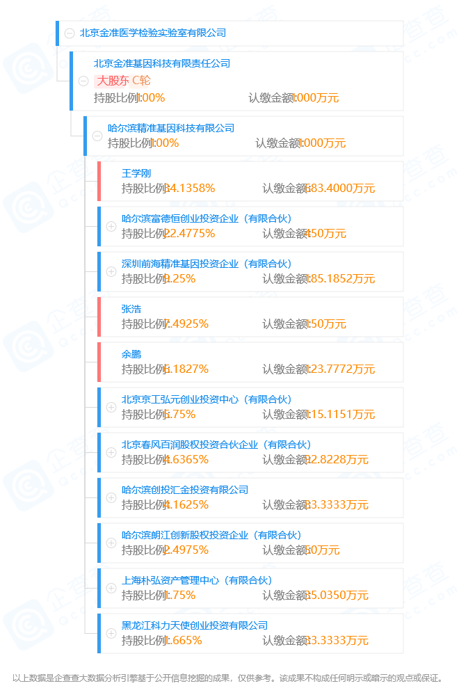 2015年5月至今,王学刚担任哈尔滨精准基因科技有限公司董事长(以下