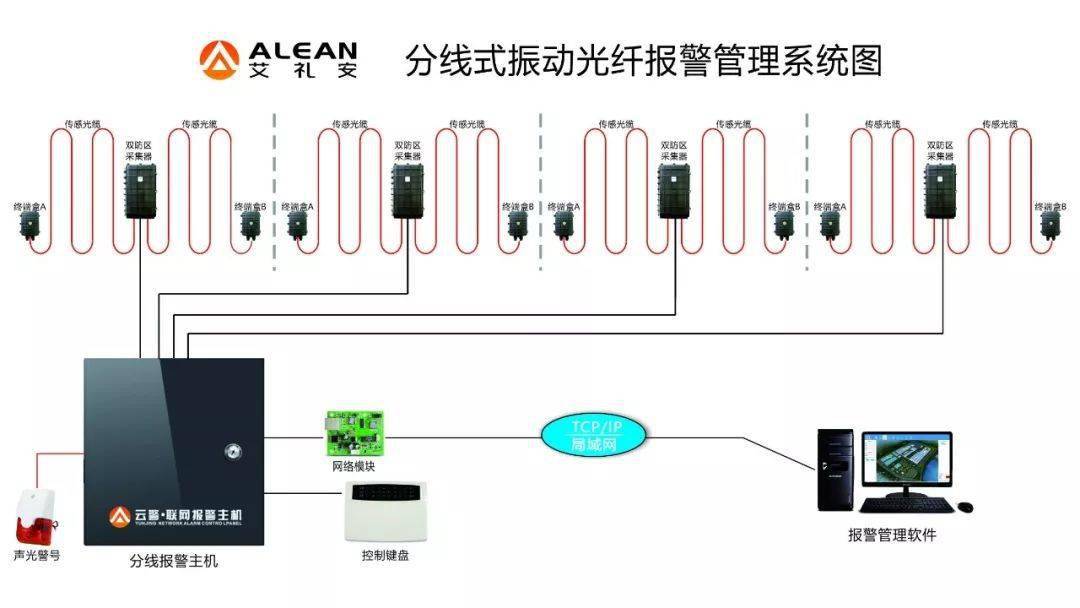 振动光纤报警系统原理弱电新人学习振动光纤和泄露电缆又有什么区别