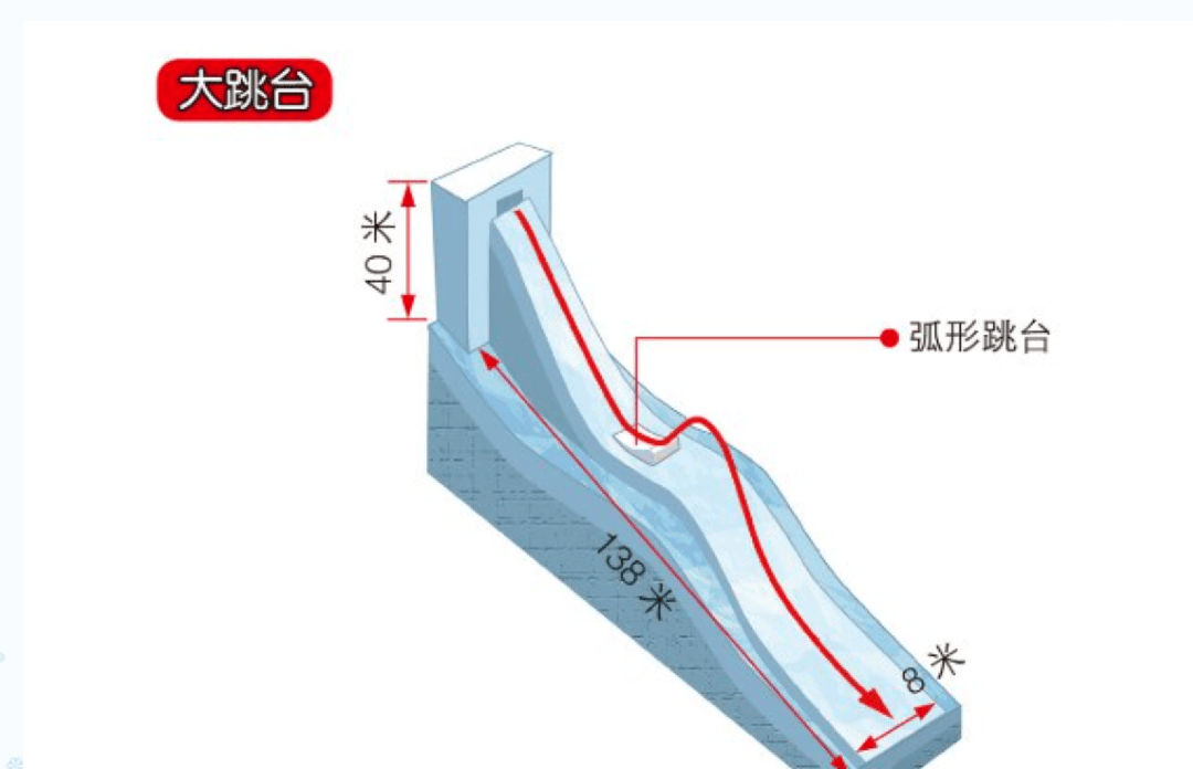 冰雪运动系列介绍 单板滑雪大跳台与谈球吧体育自由式滑雪大跳台(图1)