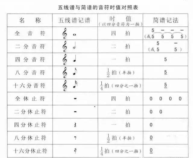 五線譜與簡譜的音符時值對照表,學音樂人都需要!_mark_表格_幾張