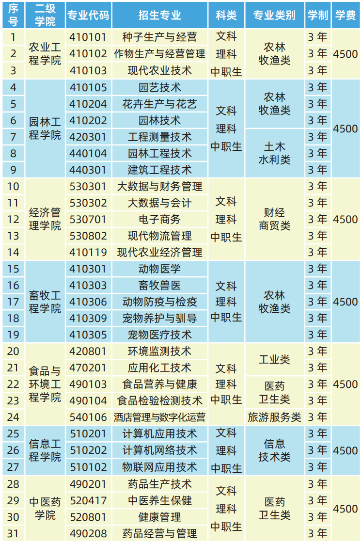 亚新体育甘肃农业职业技术学院2022年中职升学考试报考指南(图4)