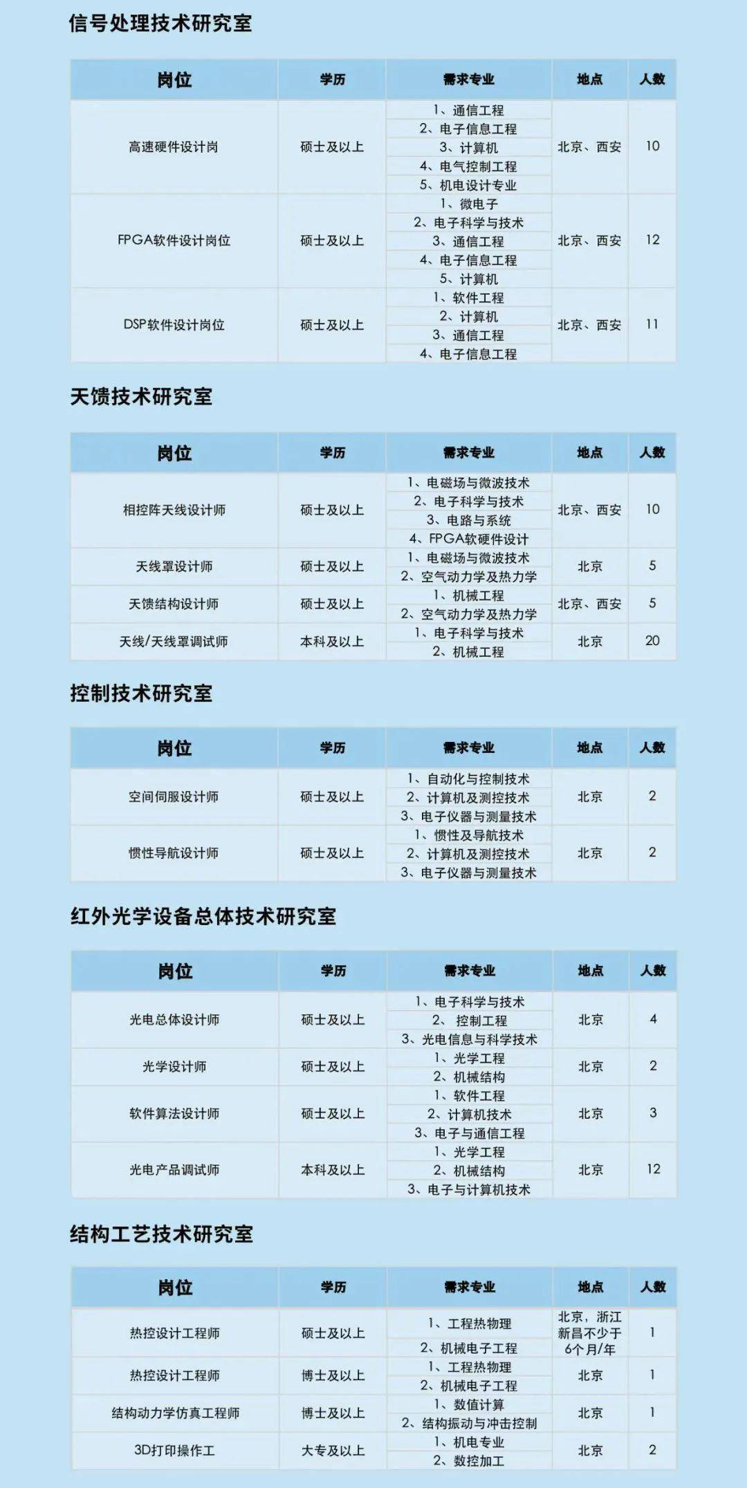 招聘信息中國航天科工二院25所2022年畢業生招聘火熱開啟期待你的加入