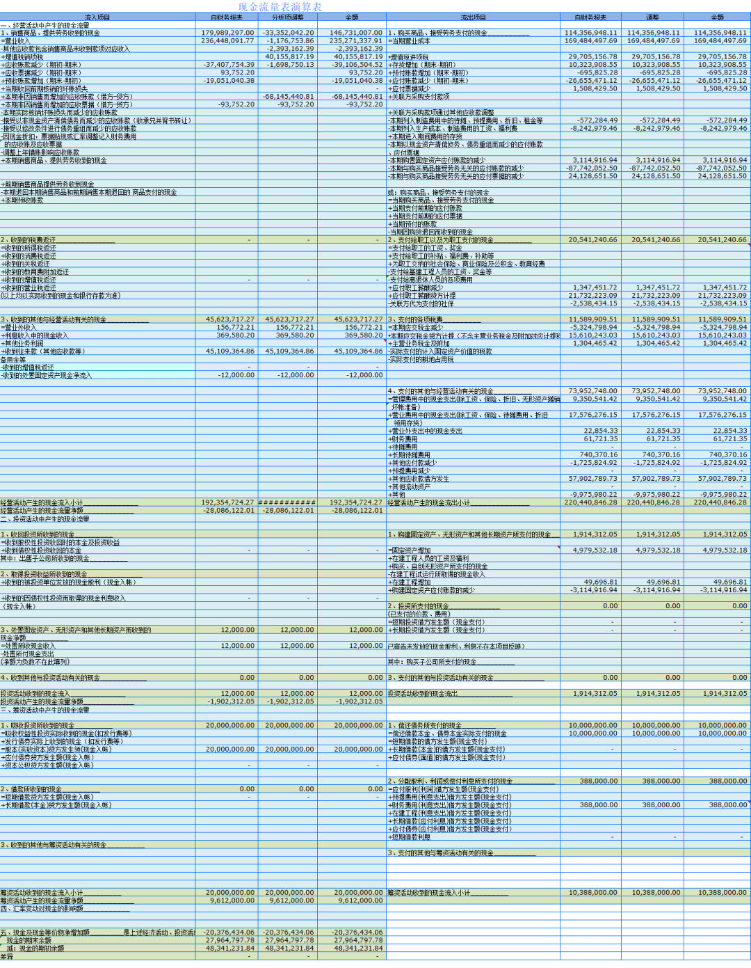 现金流量表编制及计算方法，这是我看过最全的总结！文后有《现金流量表编制模板.xls（自动生成）》_搜狐网