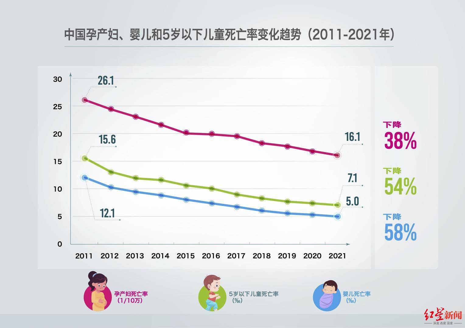 十年间我国孕产妇死亡率下降幅度达385岁以下儿童死亡率下降幅度达54