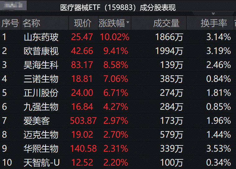 疫情退散推动医美复苏欧普康视爱美客早盘走高消费医疗或将再次进入