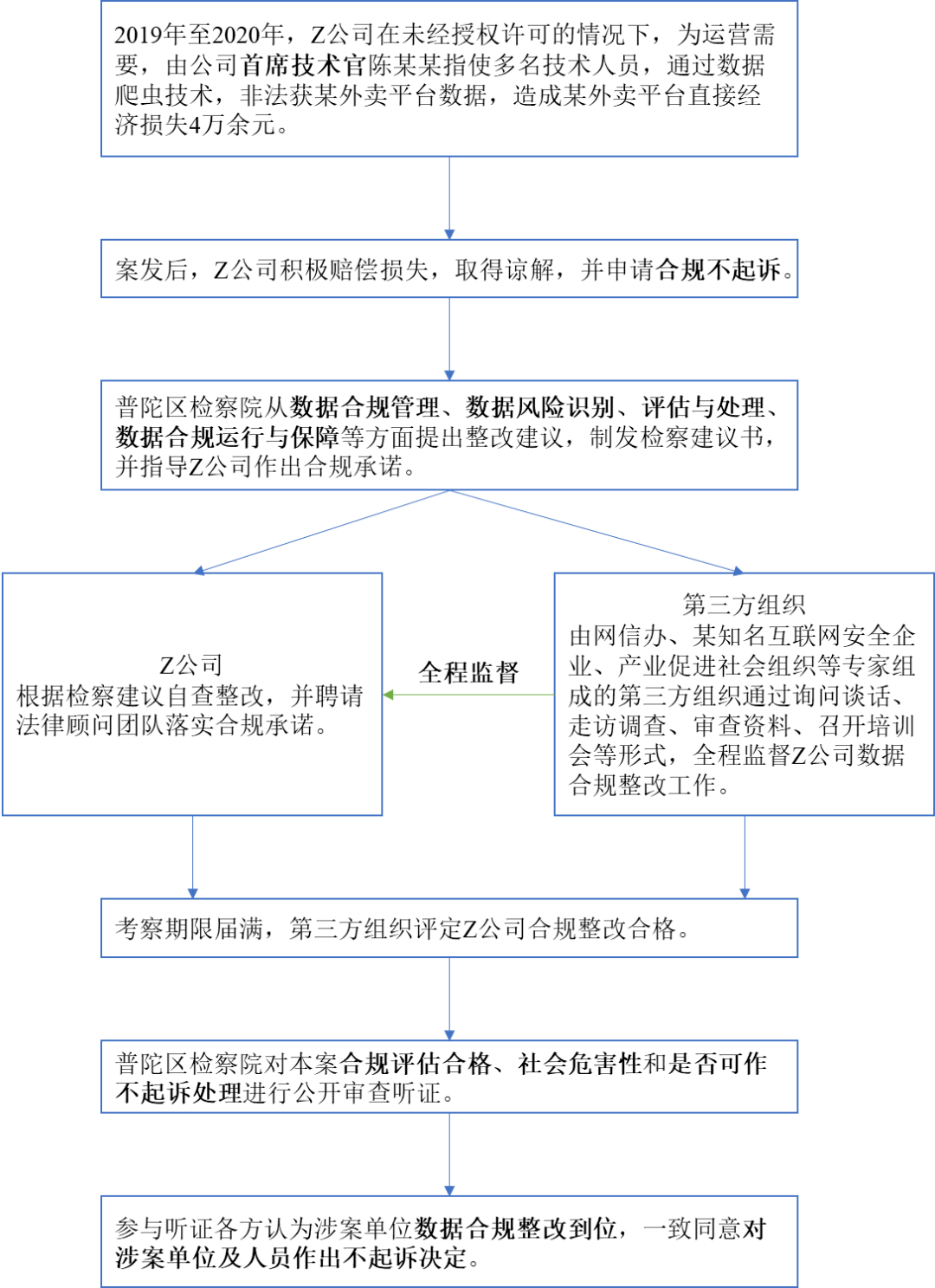 从首例数据合规不起诉案看数据合规价值及落实路径 企业 保护法 进行