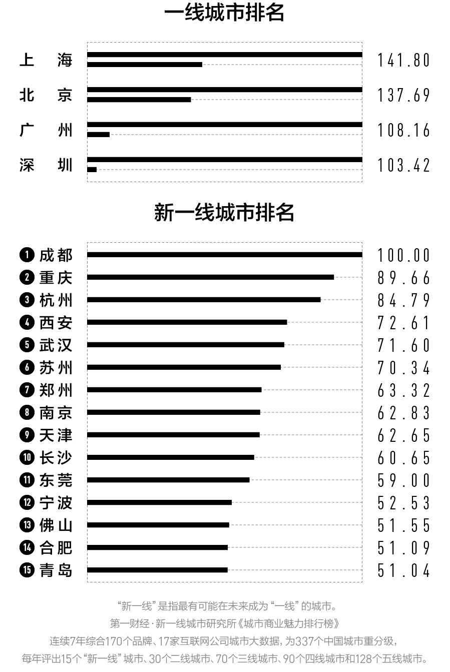 2022最新15線城市分類名單出爐你們是幾線城市