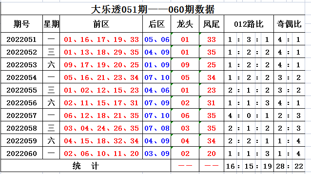 齊雅大樂透061期近期預測中二等獎收穫98萬心水一注52