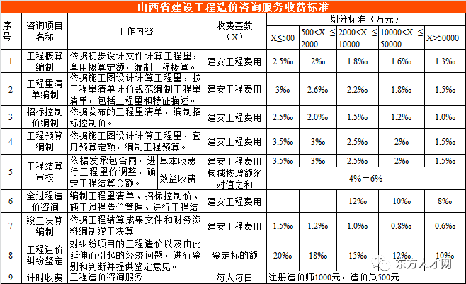 全國30個地區工程造價諮詢收費參考彙總版