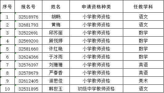泰州市姜堰区2022年第一次教师资格认定通过人员名单.xls2.