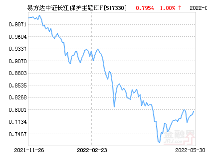 易方达中证长江保护主题ETF基金05月31日上涨0.88%