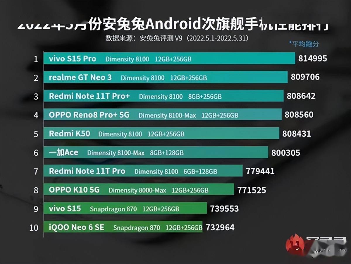 真我gtneo3斩获价位段销量top2成618最香天玑8100旗舰