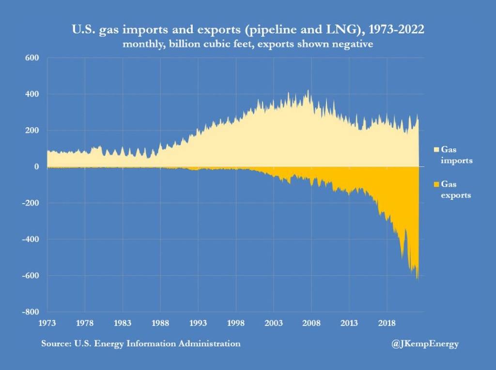 大量出口欧洲后，美国国内天然气价格爆了